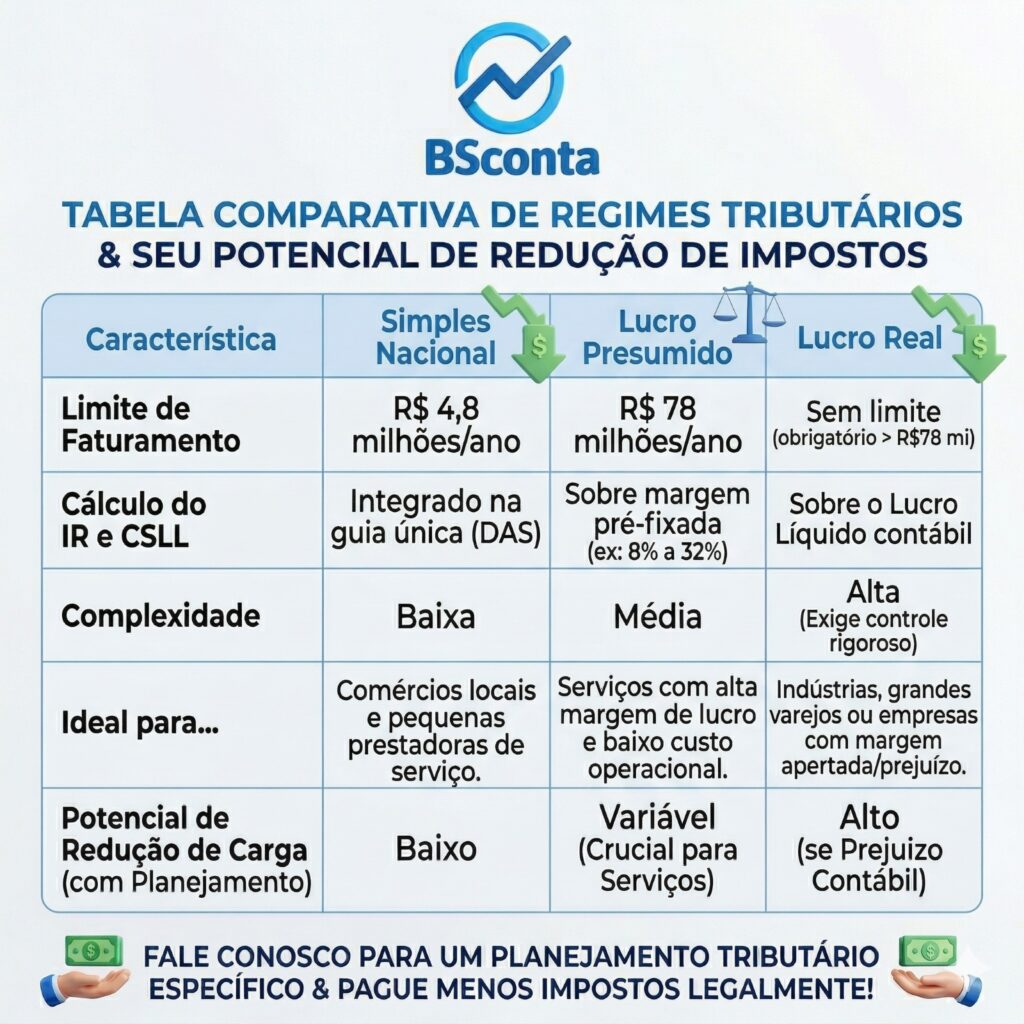Regime tributário no Brasil